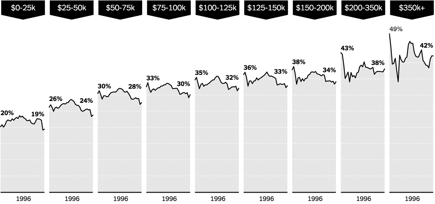 http://www.nytimes.com/interactive/2012/11/30/us/tax-burden.html?_r=0