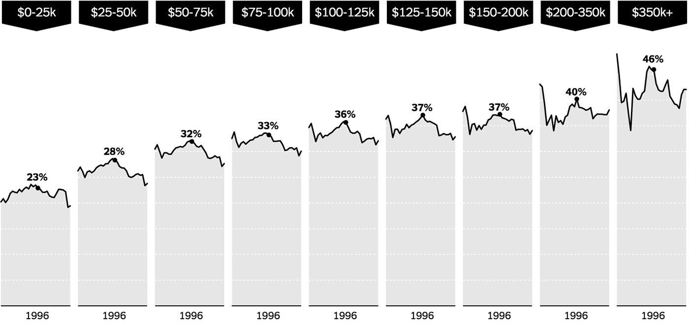 http://www.nytimes.com/interactive/2012/11/30/us/tax-burden.html?_r=0